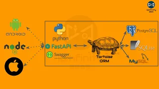 Implement API service with Python FastAPI Tortoise ORM and SQLite IOInfinity