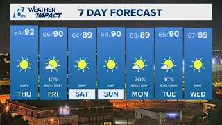 Sunny and quiet weather trending this week Central Texas Forecast