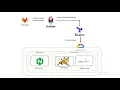 Three-tier application provisioning in GCP using Terraform