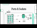 Ports and Sockets explained