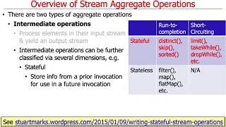 Java Streams Overview of Aggregate Operations