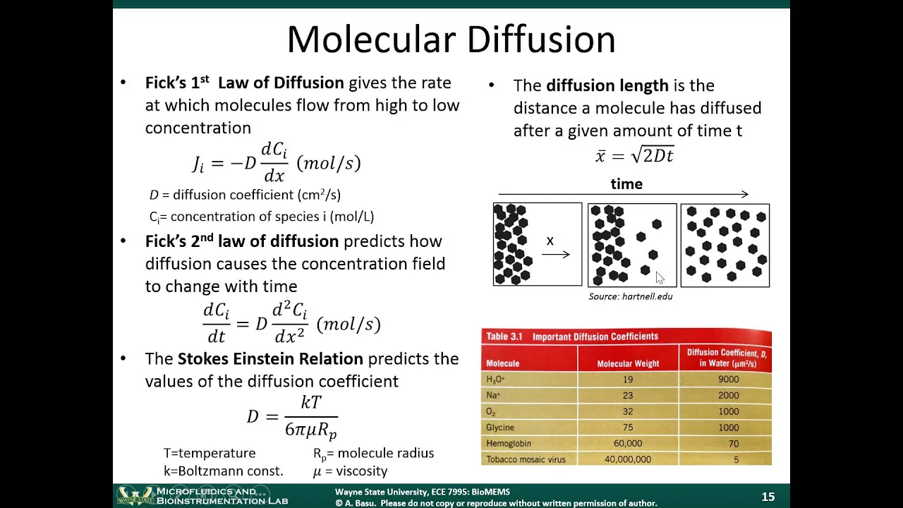 BioMEMS Module 5B - Microfluidic Laminar Flow and Mixers