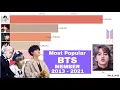 Lagu Worldwide - Most Popular BTS MEMBER since debut 2013 - 2021