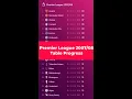 Lagu Premier League  2007/2008 TABLE PROGRESS - Arsenal vs Manchester United vs. Chelsea