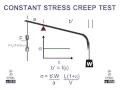 Constant Stress Creep Test