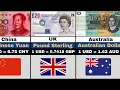 100 Currencies Compared to the US Dollar in 2026