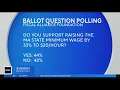 Massachusetts voters split on 20 an hour minimum wage new poll shows