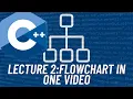 Lecture 2 Become a Flowchart Pro in C with this One Tutorial Coding Genius