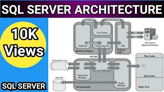 SQL SERVER ARCHITECTURE SQL DBA II SQL Server query flow explained very easily