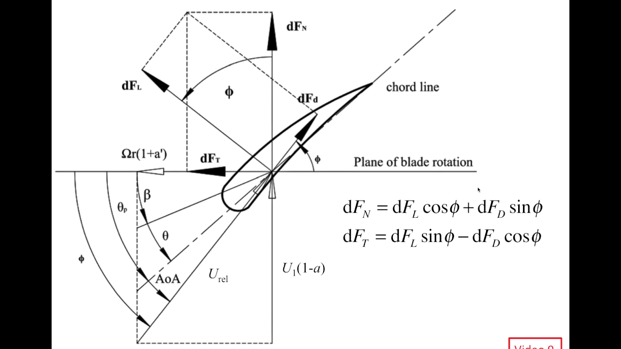Understanding Wind Turbines (11) - Aerodynamics 9