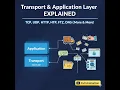 Transport Application Layer Explained TCP UDP HTTP FTP DNS and More Full Animation