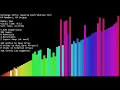 Reverse Distributive Sort