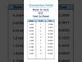 Download Lagu Conversion Table (Meter to Feet And Feet to Meter) #table #meter #feet #column #easy #education