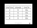 Casting Pouring Time Calculations