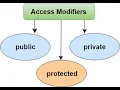 Access Modifier in PHP Hindi