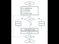 Booth s Algorithm for Multiplication