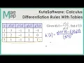 KutaSoftware Calculus - Differentiation Rules With Tables