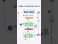 Designing a Push Notification System How It Works