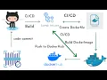 Build Push Docker Image to DockerHub using GitHub Actions Docker containers with GitHub Actions