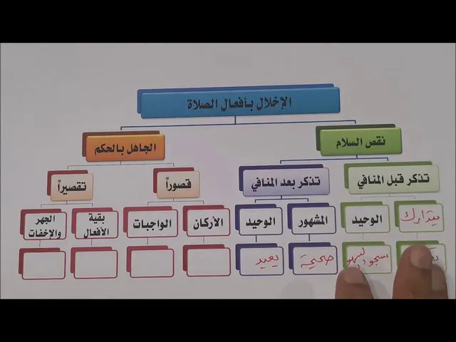 ⁣مبطلات الصلاة 20~1