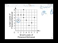 Keystone Practice Questions Line of Best Fit Scatterplot