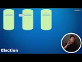 The Raft Protocol explained via SQL database Cockroac B consensus protocol