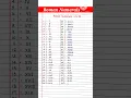 Roman Numerals Roman Numbers 1-50