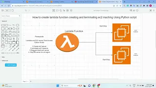 How to Create Start Stop Terminate and Stop All region ec2 Using Python with lambda script-Part-16