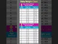 Download Lagu Baby Weight Chart ❤️ #youtubeshorts #baby #shorts #viral #trending #short