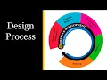 Part 1 Session 2B Performance Assessment Design Process