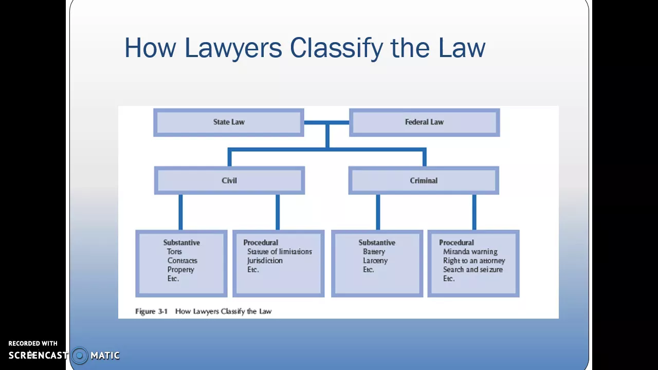 Classification of Law