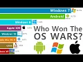 Download Lagu Most Popular Operating Systems (1980–2025) – 45 Years of EPIC OS WARS!