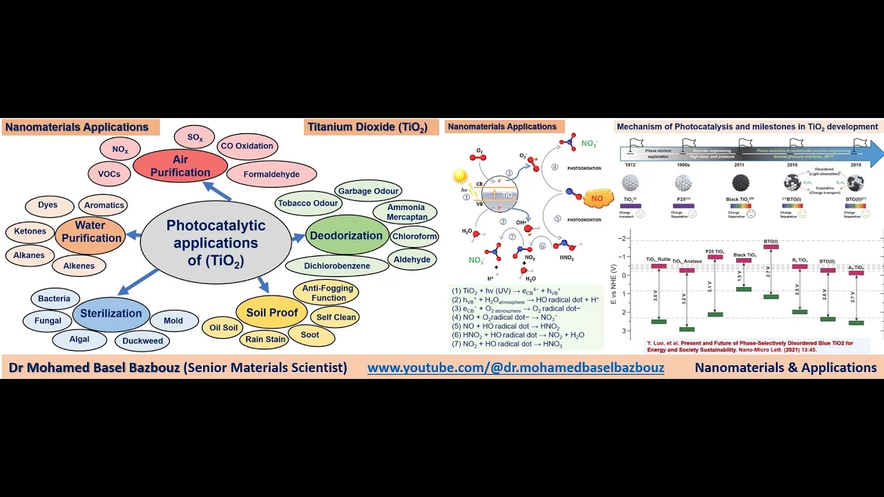 Photocatalytic Applications of TiO2 and Mechanism of Photocatalysis and milestones in TiO2
