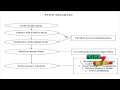 Particle Swarm Optimization-Based Clustering by Preventing Residual Nodes - WSN