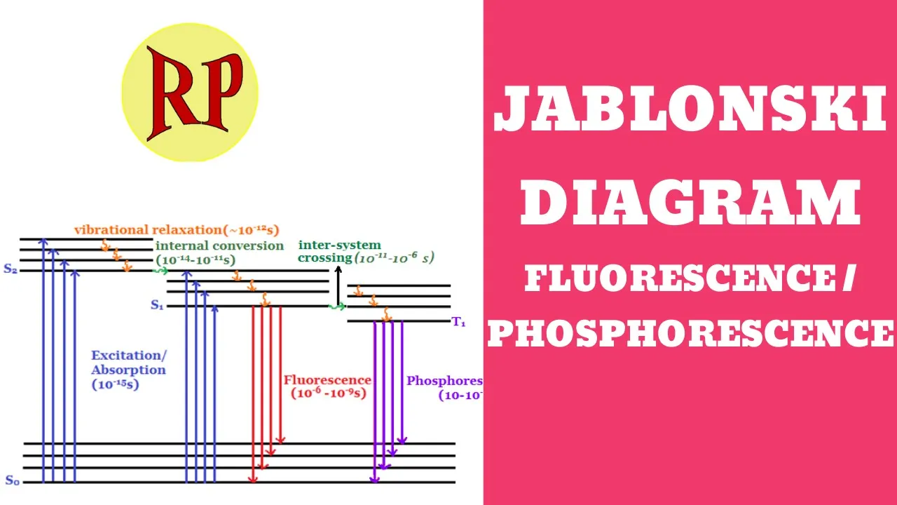 Jablonski diagram/Photophysical processes/Fluorescence/Phosphorescence/Radiative and non-radiative