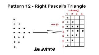Pattern 12 - Java program to print Right Pascal s Triangle Pattern Java Pattern Programs