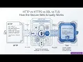 HTTP vs HTTPS vs SSL vs TLS How the Secure Web Actually Works