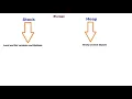 Core Java Stack and Heap Memory in Java