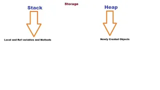 Core Java Stack and Heap Memory in Java