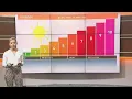 Weather Wise Understanding UV index