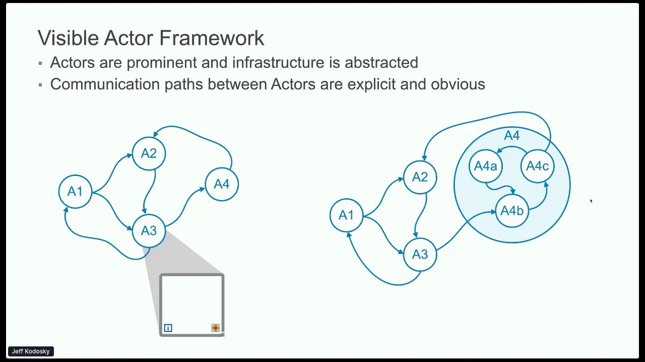 Jeff Kodosky - A Visible Actor Framework
