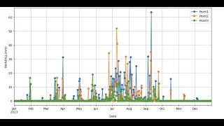 XARRAY Extract Rainfall Time Series from NetCDF using Python xarray pandas