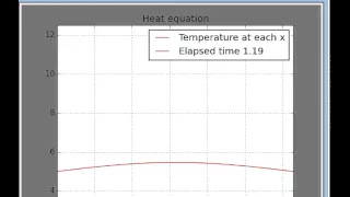 Heat Equation implementation in Python