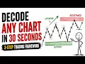 Decode Any Chart in 30 Seconds 3-Step Trading Framework