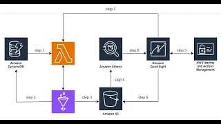 Build a Student Analytics Dashboard with AWS DynamoDB Lambda QuickSight Tutorial