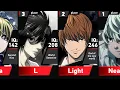Lagu IQ Level of Death Note Characters