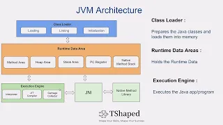 JVM Architecture Explained Java Virtual Machine Java Simplified Hyder Abbas
