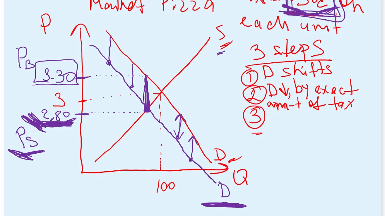Ch  6 Supply Demand and Government Policies, Taxes on Buyers