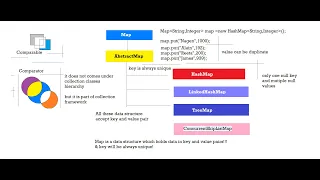 Core Java - HashMap-LInkedHashMap-TreeMap Day-19