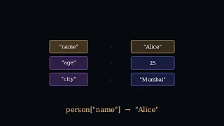 Python Dictionary Tutorial for Beginners Complete Guide